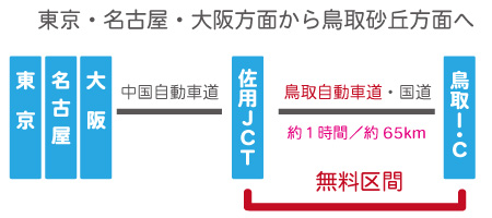 鳥取自動車道