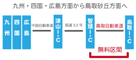 鳥取自動車道（西）